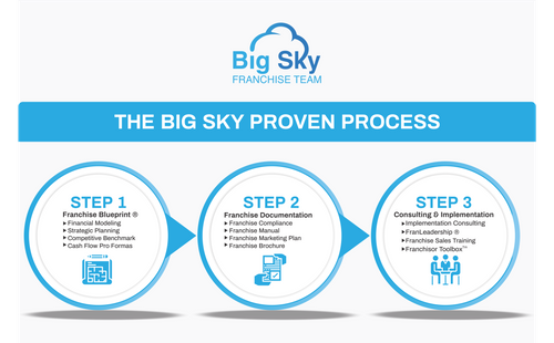 Big Sky's 3-Step Proven Process